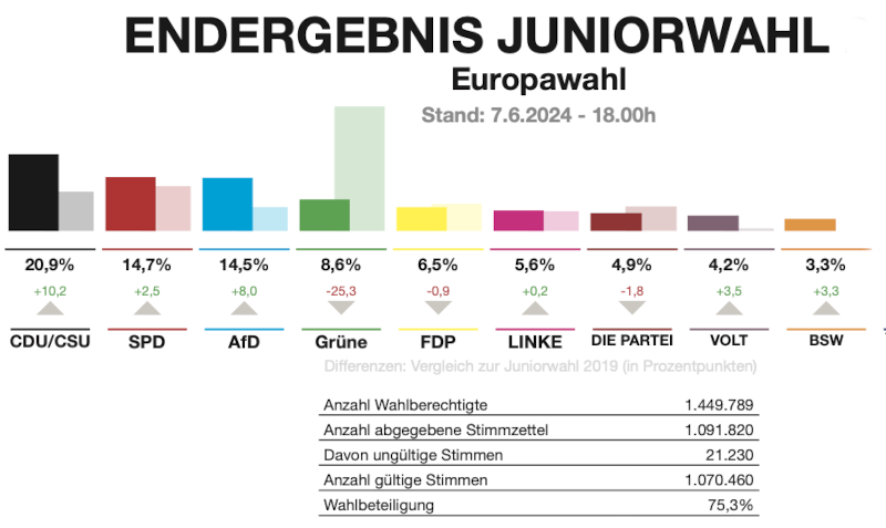 Ergebnisse der Jugendwahl/Europa 2024 (nrw)